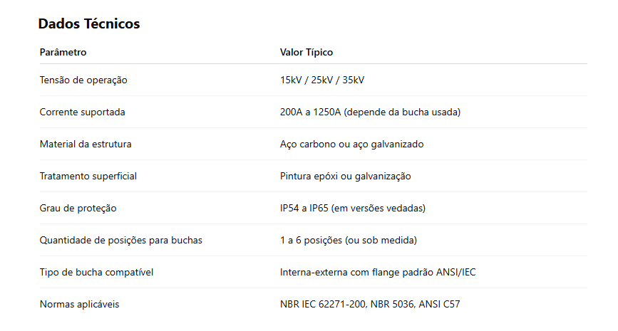 Dados Técnicos: Painel para Bucha de passagem 15/25/35 KV