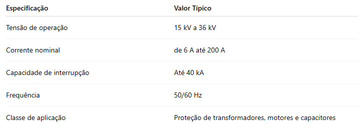 Dados técnicos do Fusível HH
